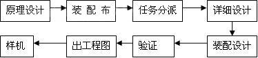 Top-Down設(shè)計(jì)流程