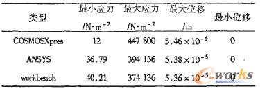 表1計算結(jié)果統(tǒng)計表