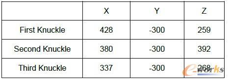 表 3 根據(jù) DOE 分析結(jié)果得到的最優(yōu)組合