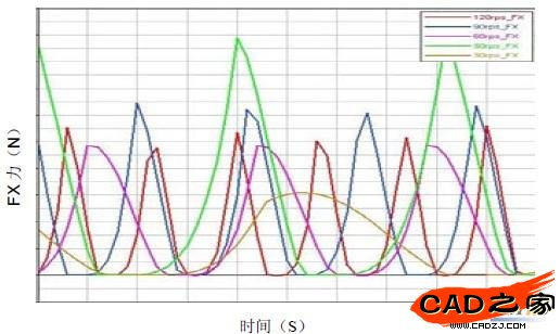 圖2 不同轉速下曲軸FX方向不平衡力
