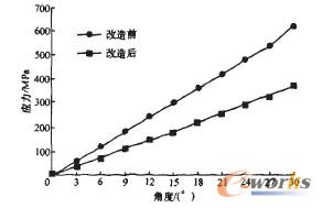 圖8改進前后扭桿彈簧扭轉角度與應力的關系比較圖