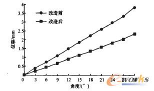 圖9改進前后扭桿彈簧扭轉角度與位移的關系比較圖
