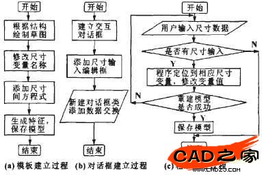 圖1 零件參數(shù)化建模設(shè)計(jì)流程