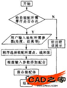 圖2自動(dòng)裝配過程設(shè)計(jì)流程