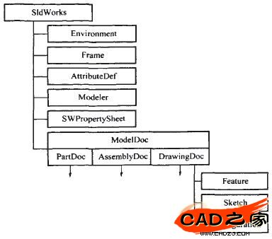 圖1 SolidWorks API部分對象體系