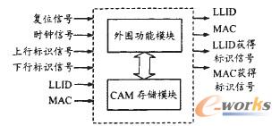 圖2 MAC／LLID多隊列管理系統框圖