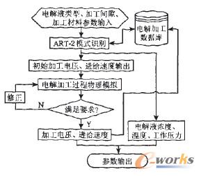 圖4 電解加工參數(shù)優(yōu)化過程