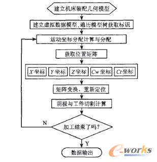 圖3數(shù)控運動仿真實現(xiàn)過程