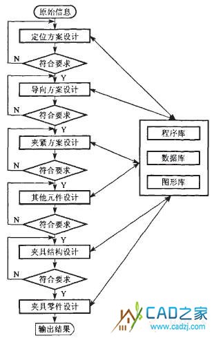 圖2基于通用CAD系統薄壁件夾具設計流程