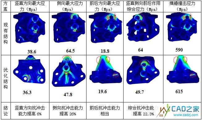 翻轉支架優化前后應力對比一覽表