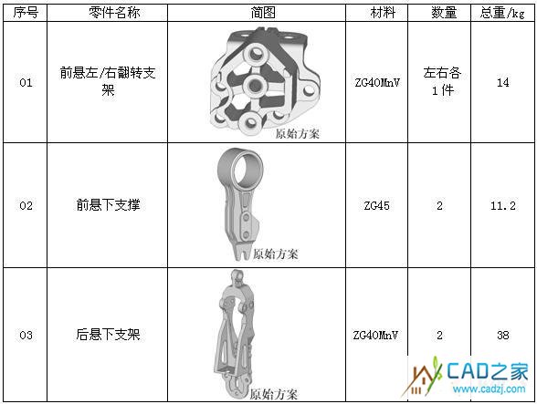 某載重車車身懸架現生產精鑄件基本信息表