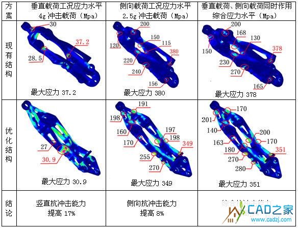 后懸下支架優化前后應力對比一覽表