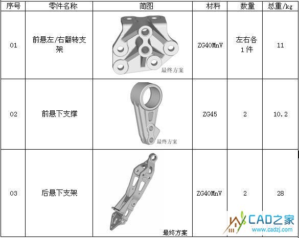 精鑄件優化結構信息表