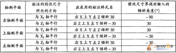 線性尺寸標注采用的樣式名與修改尺寸界線輸入的傾斜角度