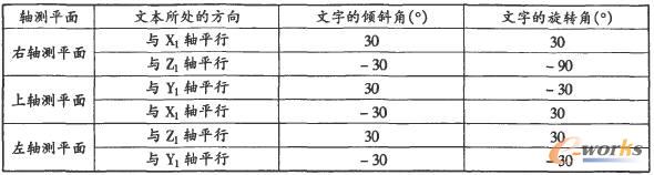  各文本的傾斜與旋轉(zhuǎn)角度