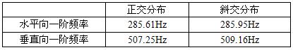 正交與斜交分布一階頻率