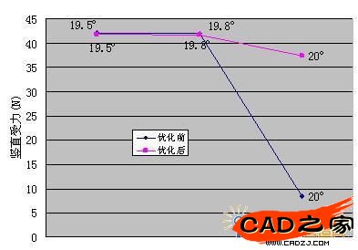 優化前后豎直向受力散點折線圖