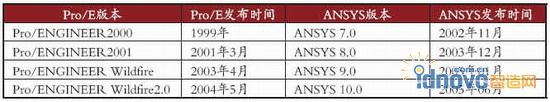 Pro/E與ANSYS版本發布時間對照