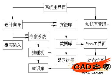 平行分度凸輪機構專家系統結構框圖