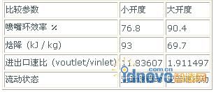 大小開度氣動性能比較