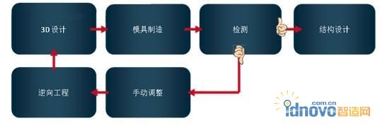 新產品典型設計流程