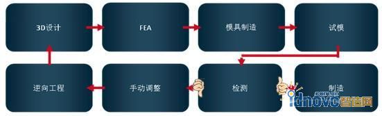 沖壓產品典型設計制造流程