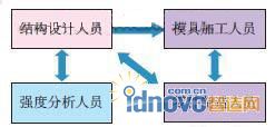 設(shè)計、分析與制造見的數(shù)據(jù)傳遞 