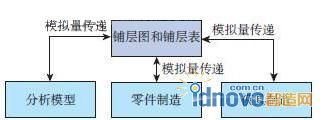 符合材料傳統(tǒng)研制法