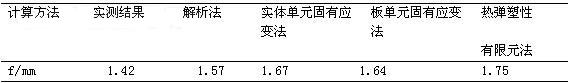 四種方法預測的結果比較