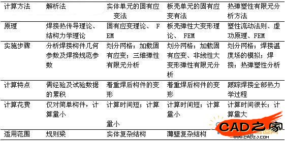 四種預測方法特點的比較