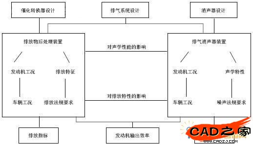 系統集成開發環境的組織結構