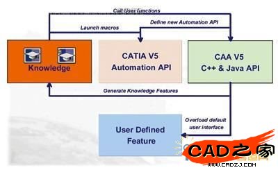 CATIA軟件二次接口