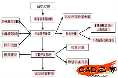 車身開發(fā)流程