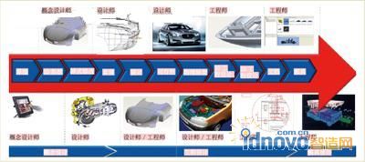 汽車研發流程