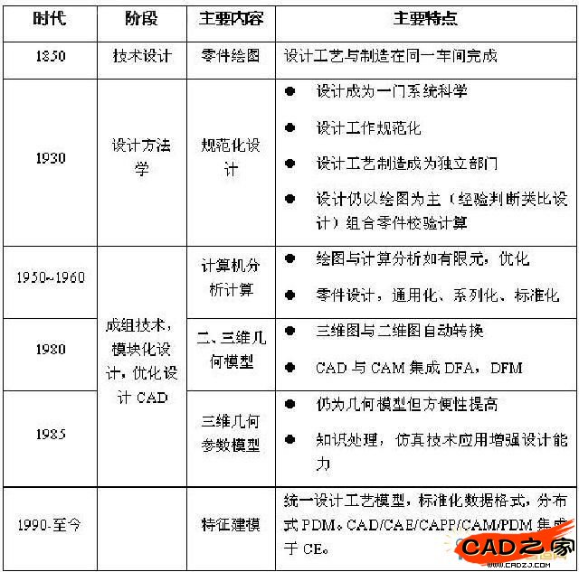  機械產品設計發展過程