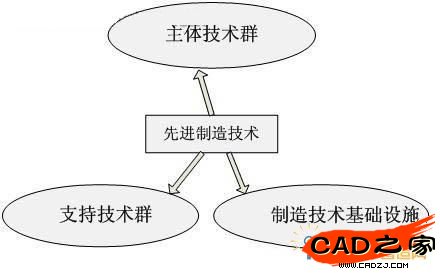 是先進制造技術的基本內容