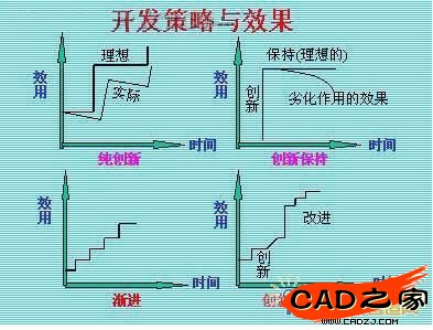 開發創新的策略與效果的示意圖