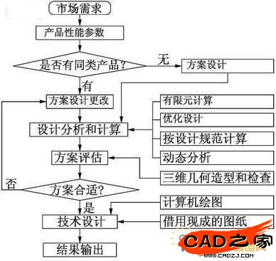 工程機械產品設計流程