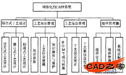 圖1 網(wǎng)絡(luò)化的CAPP系統(tǒng)功能樹