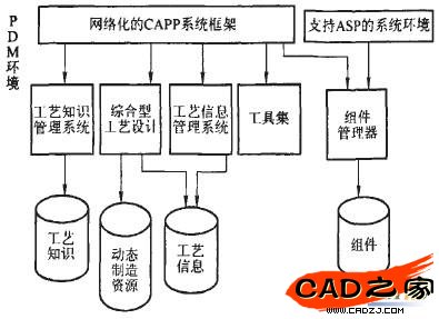 圖2 網(wǎng)絡(luò)化的CAPP系統(tǒng)的體系結(jié)構(gòu)