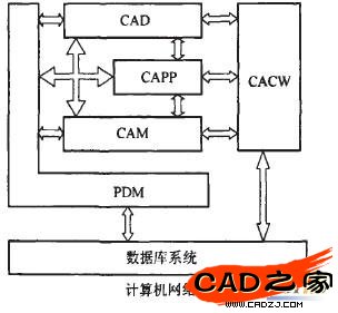 圖3 網(wǎng)絡(luò)化的CAPP系統(tǒng)與PDM系統(tǒng)的關(guān)系