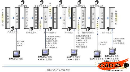 福田汽車二維CAD與工藝設(shè)計(jì)平臺(tái)配置方案