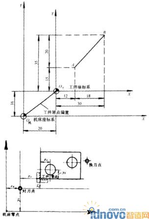 坐標原點偏置