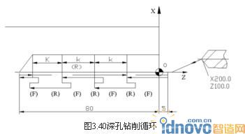 深孔鉆削循環(huán)