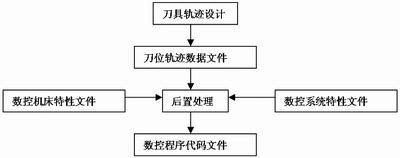 基于MasterCAM平臺的數控編程后處理程序應用開發