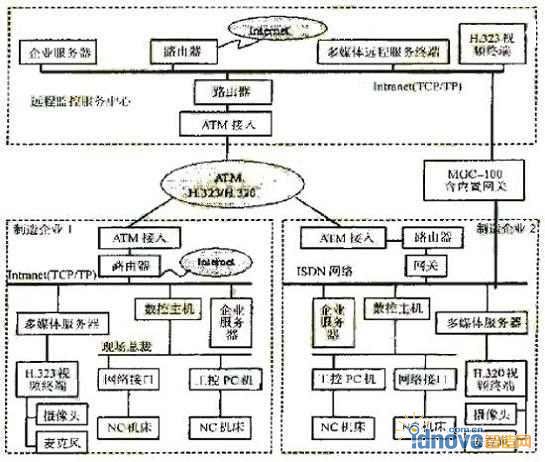 網絡數控遠程監控結構示意圖