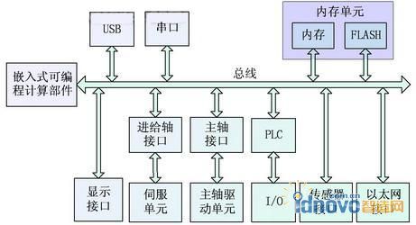 嵌入式數(shù)控系統(tǒng)硬件體系結(jié)構(gòu)