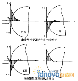 塑性變形產(chǎn)生的殘余應(yīng)力