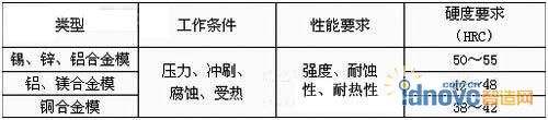 壓鑄模具硬度