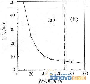 微波強度與脫蠟時間的關(guān)系